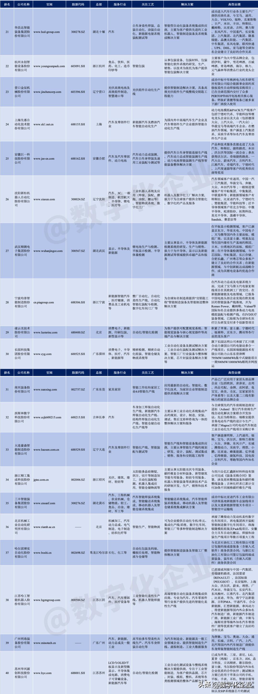 重磅发布！2024-2025智能工厂非标定制自动化集成商百强榜