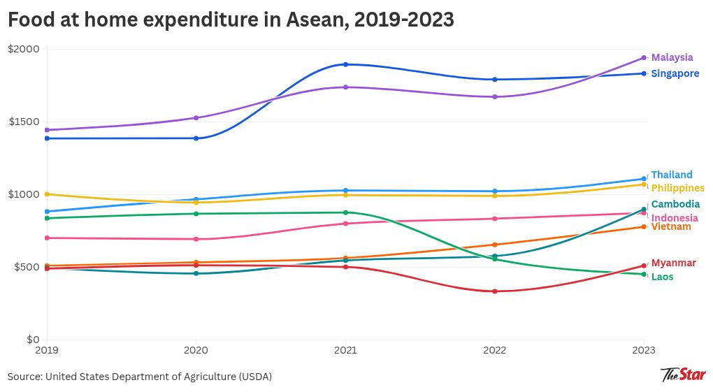 INTERACTIVE: Malaysians have highest grocery bill in South-East Asia