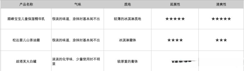2024夏季宝宝霜品牌测评！丝塔芙、顺峰宝宝、松达等热门款选哪个