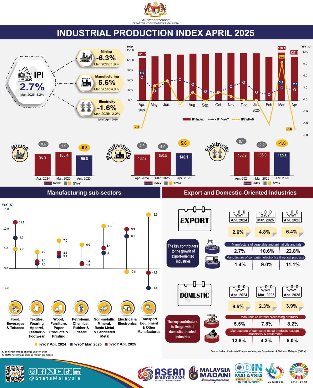 Malaysia's IPI rises 2.7% in April, below forecast