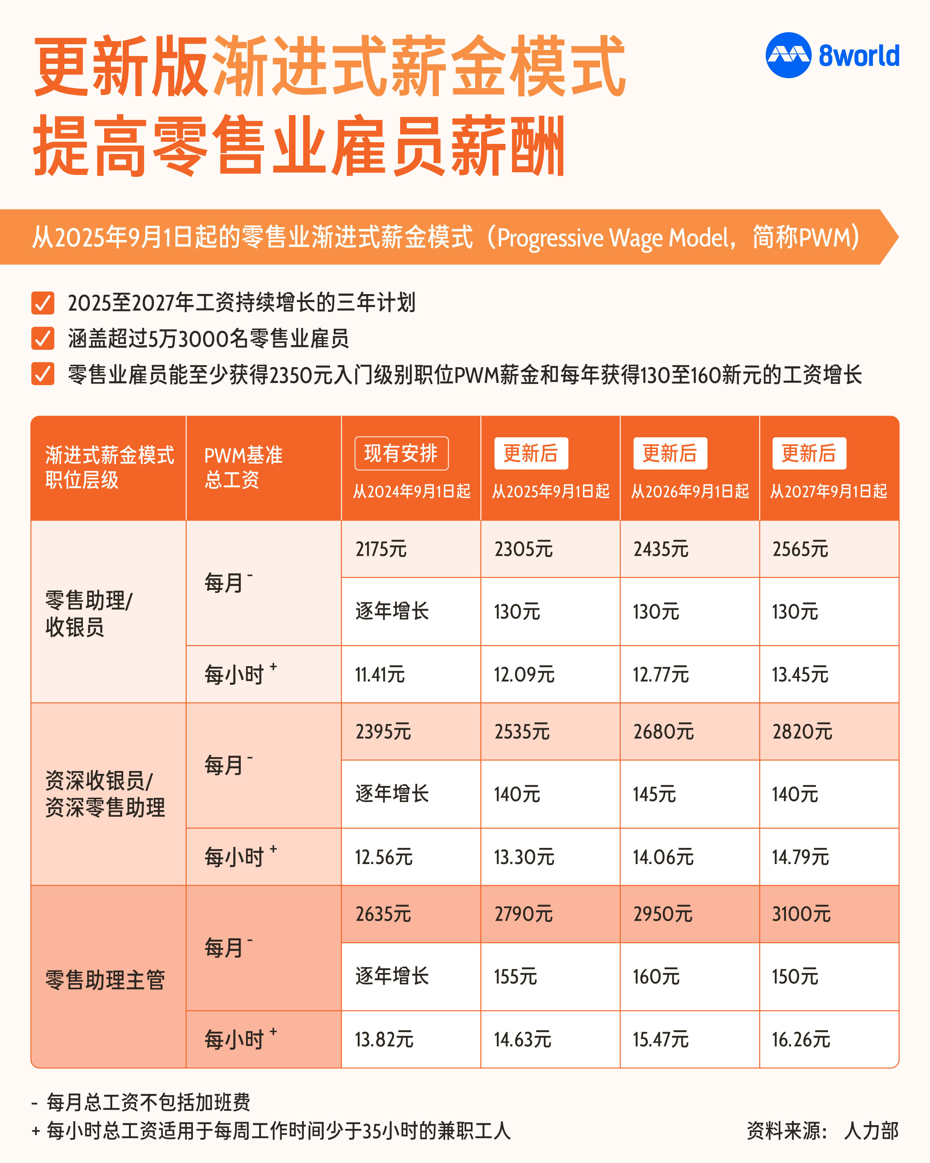 逾5万零售员工 未来三年每年可获至少130元加薪