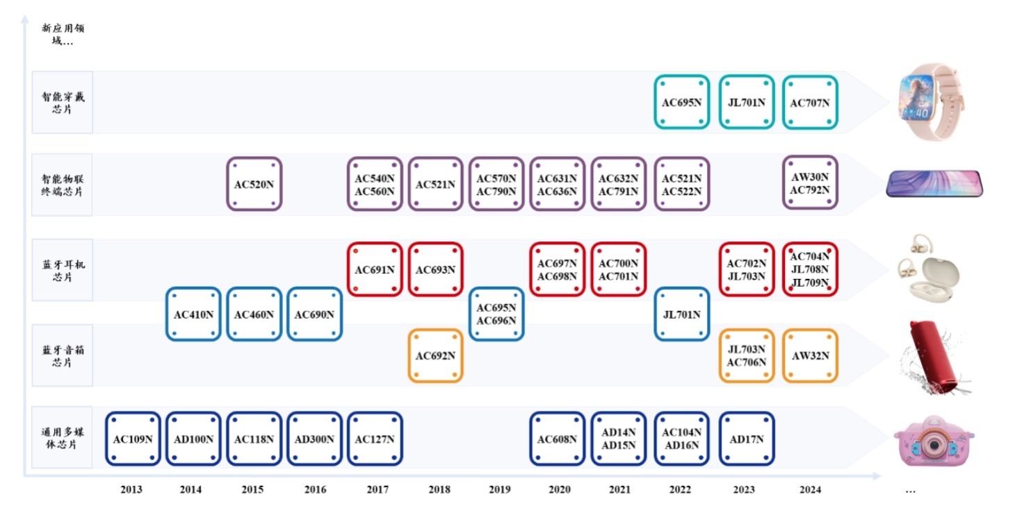 杰理科技：无惧业绩波动，缩回来的拳头再打出去更加有力