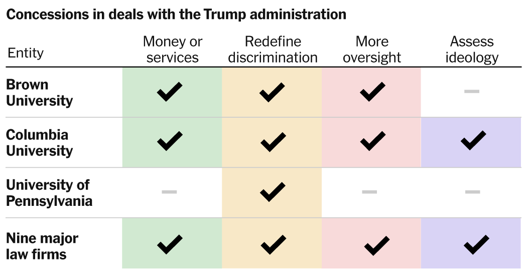 What Has the Trump Administration Gotten From Law Firms and Universities?