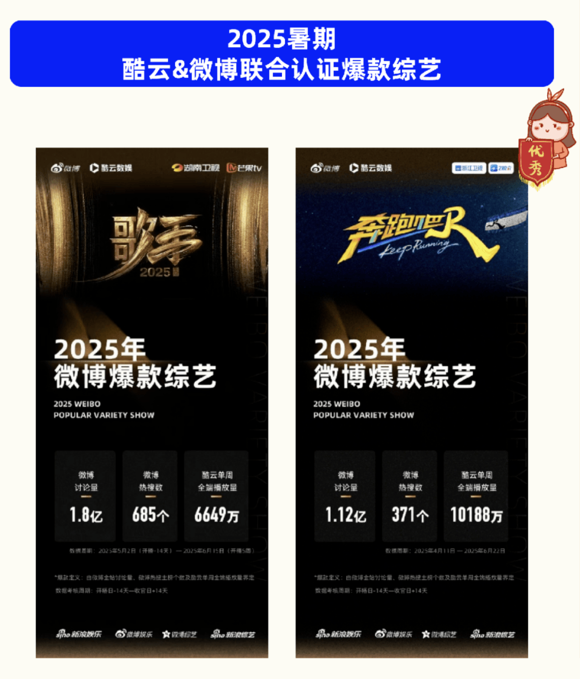 暑期综艺观察：文旅升温喜音领跑《歌手》《奔跑吧》获爆款认证