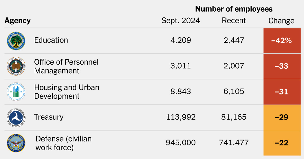 How Much Smaller Is the Federal Work Force? Shutdown Plans Offer a Clue.