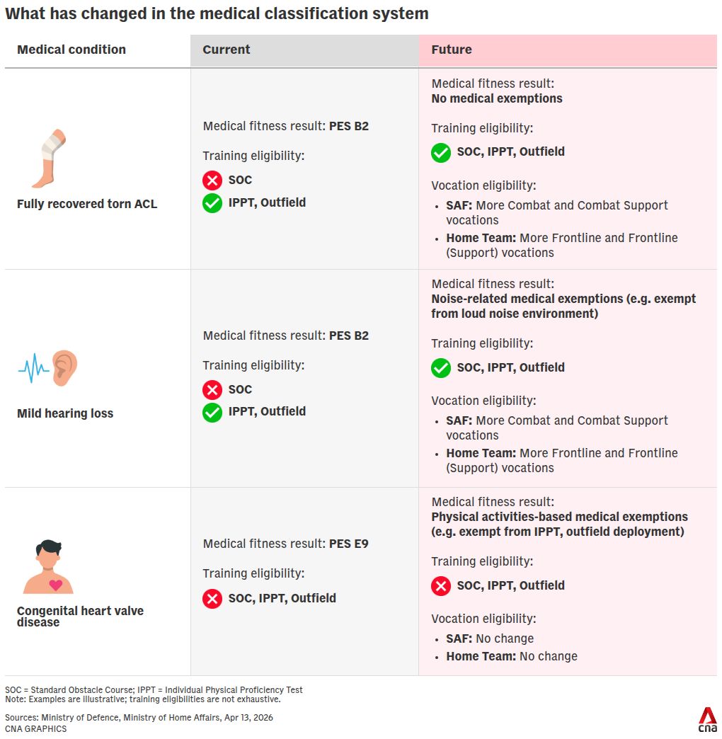 Ns Grading NS medical grading system to change from October 2027 enlistment | Nestia