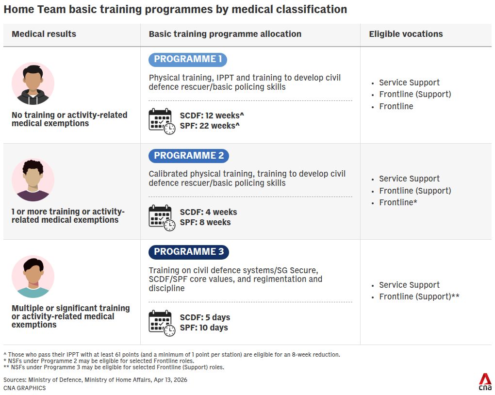Ns Grading NS medical grading system to change from October 2027 enlistment | Nestia